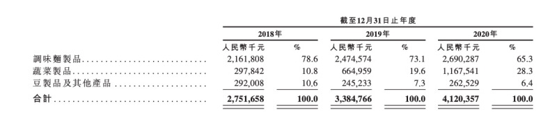 被“吃”上市？卫龙已向港交所递表，每天卖掉近500吨辣条