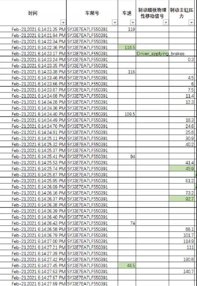 业内专家谈特斯拉事故数据：制动起到作用，分析仍需更多信息