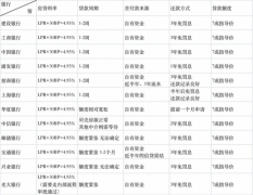 多地房贷收紧利率上调 实测深圳12家银行 部分称