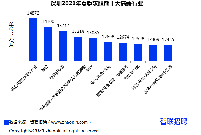 深圳夏季平均薪酬为11498元/月，全国排名第三