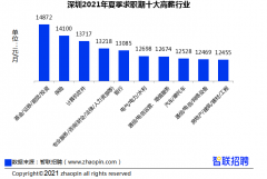 深圳夏季平均薪酬为11498元/月，全国排名