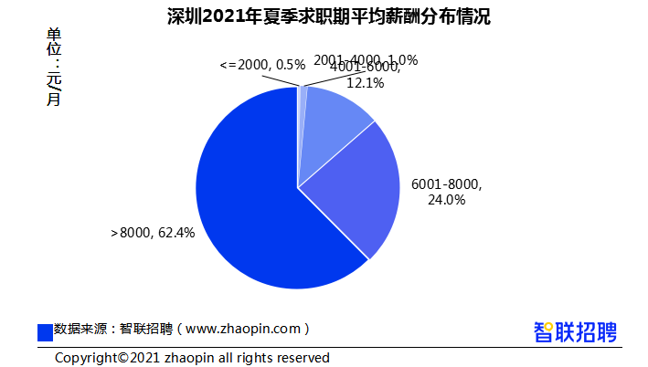 深圳夏季平均薪酬为11498元/月，全国排名第三