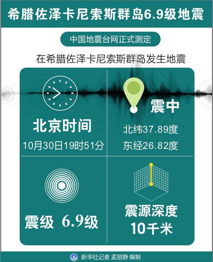 希腊萨摩斯岛发生6.6级地震 雅典等地有明显震感